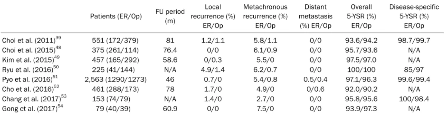 Table 1. Long-term Outcomes of Endoscopic Resection Compared with Surgical Gastrectomy in Korea