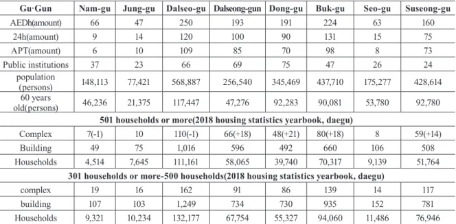 Table 2는 E-GEN AED 분류표(대구시 수성구)를 참고하 여 각 구·군별 AED를 분류하였다. 2018년 대구광역시 주택통 계연감에 나타난 아파트 501세대 이상, 301세대 이상 단지수,  동수, 세대수를 조사, 작성하였다