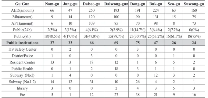 Fig. 3의 (a)~(f)는 본 연구지역 AED 데이터를 이용하여 공 간분포 현황을 히트맵으로 작성한 결과이다. (a)는 연구지역 전 체 AED 분포현황, (b)는 365일 24시간 이용 가능한 지역, (c)는  공공기관 이용 가능한 지역, (d)는 119안전센터에 대한 히트맵  결과이다 