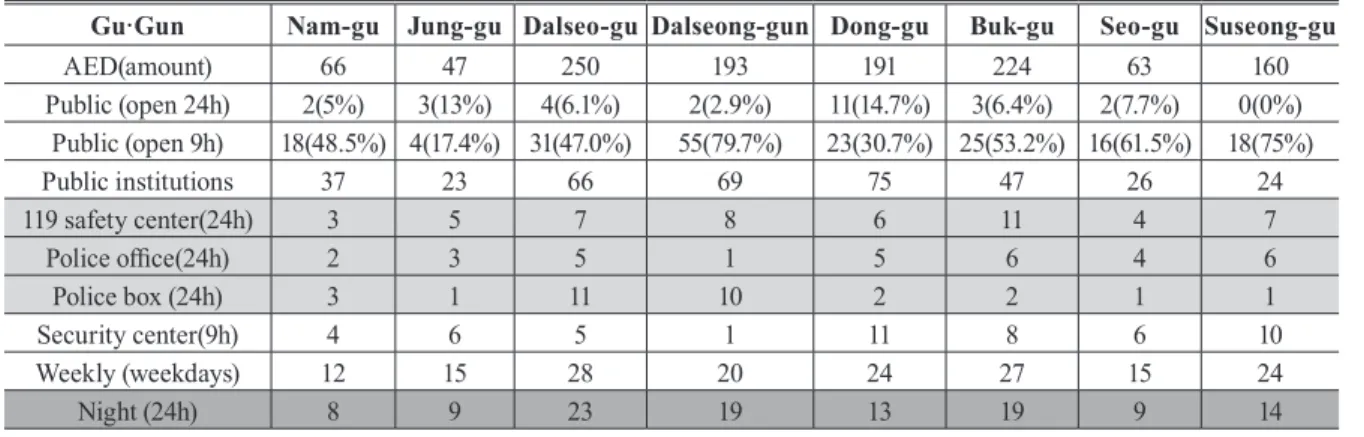 Table 5. Daegu city 119 safety center and district university (police box, security center) operating hours comparison Gu·Gun Nam-gu Jung-gu Dalseo-gu Dalseong-gun Dong-gu Buk-gu Seo-gu Suseong-gu