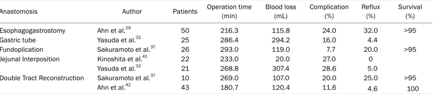 Table 2. Studies of Laparoscopic Proximal Gastrectomy for Upper Third Early Gastric Cancer