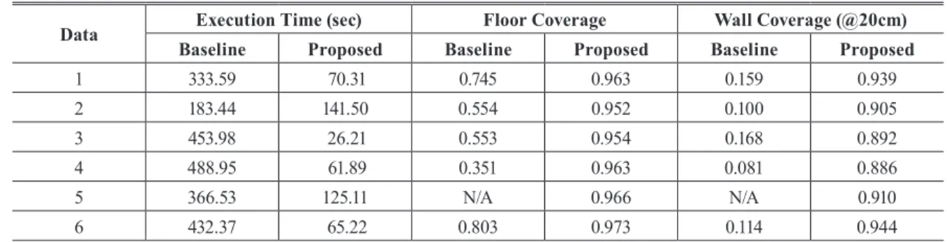 Table 3. Experimental results