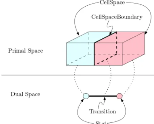 Fig. 1. Structured space model of IndoorGML