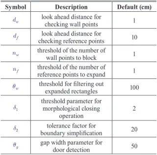 Fig. 3. Limitation of line extraction-based algorithm. While  there are cases where lines can be clearly extracted as in (a),  wall points are possibly not detected as clean lines as in (b)