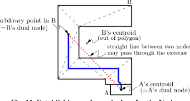 Fig. 11. Establishing nodes and edges for the Node- Node-Relation graph 생성된 State와 Transition은  단위  공간을  나타내는  CellSpace 간의 연결관계를 나타낼 뿐만 아니라 자체적으로 도 기하를 가지는데, State는 0차원인 점, Transition은 1차원  곡선(실질적으로는 연결된 선분의 집합인 LineString)으로 표 현된다