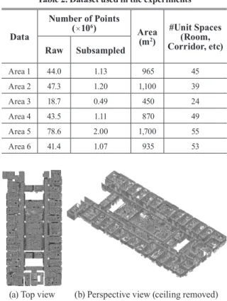 Table 2. Dataset used in the experiments Data Number of Points (⨯106) Area (m 2 ) #Unit Spaces(Room,  Corridor, etc) Raw Subsampled Area 1 44.0 1.13  965 45 Area 2 47.3 1.20 1,100 39 Area 3 18.7 0.49  450 24 Area 4 43.5 1.11  870 49 Area 5 78.6 2.00 1,700 