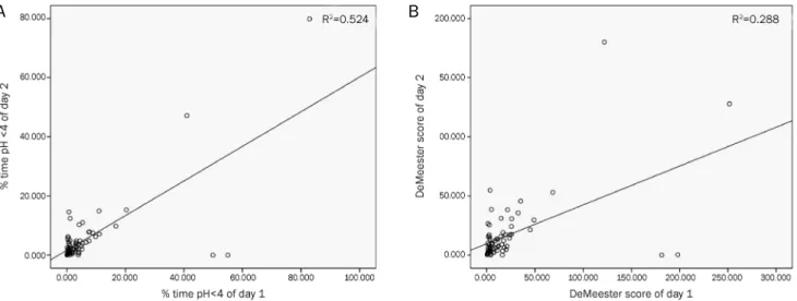 Fig. 2. Correlation between Day 1 and Day 2 of the Bravo capsule pH test. (A) There was positive correlation between % time pH<4 of Day 1 and Day  2 (r=0.724, p<0.01)
