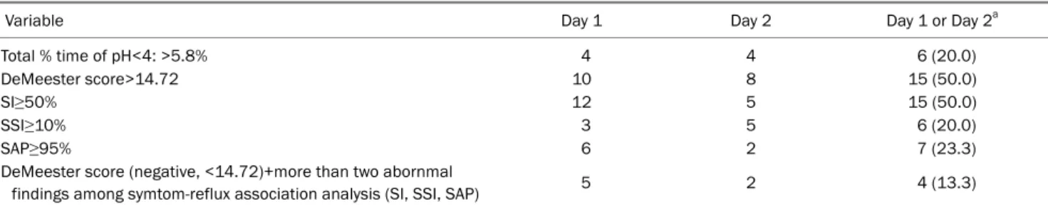 Table 3. Subanalysis of Symptom-Reflux Association in the Symptom Positive Group (n=30)
