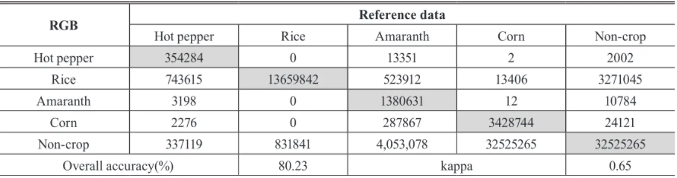 Table 6. Confusion matrix of classification results(RGB)
