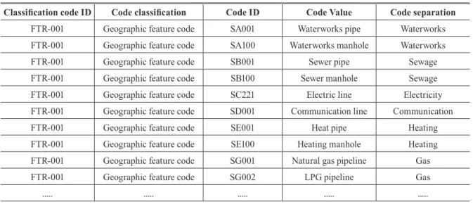 Table 3. Part of standard code