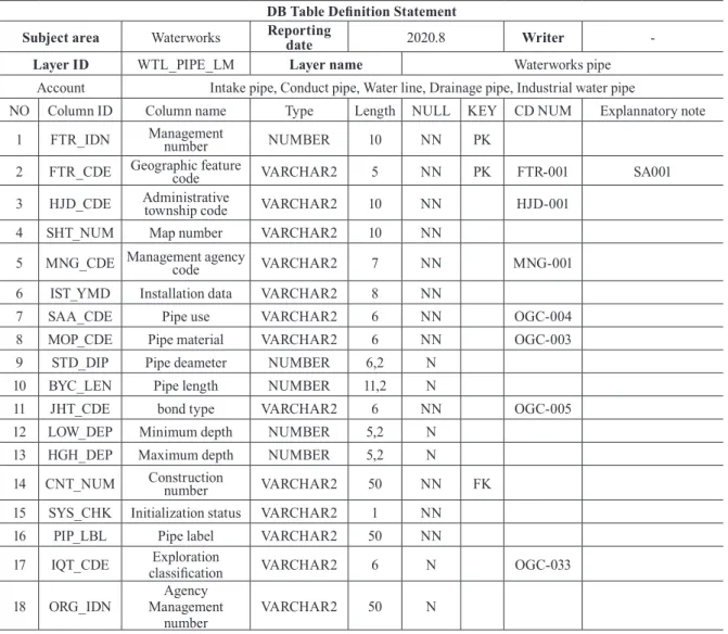 Table 4. Example of DB table deﬁnition statement