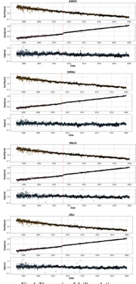 Fig. 3. Up component variation at SONC station