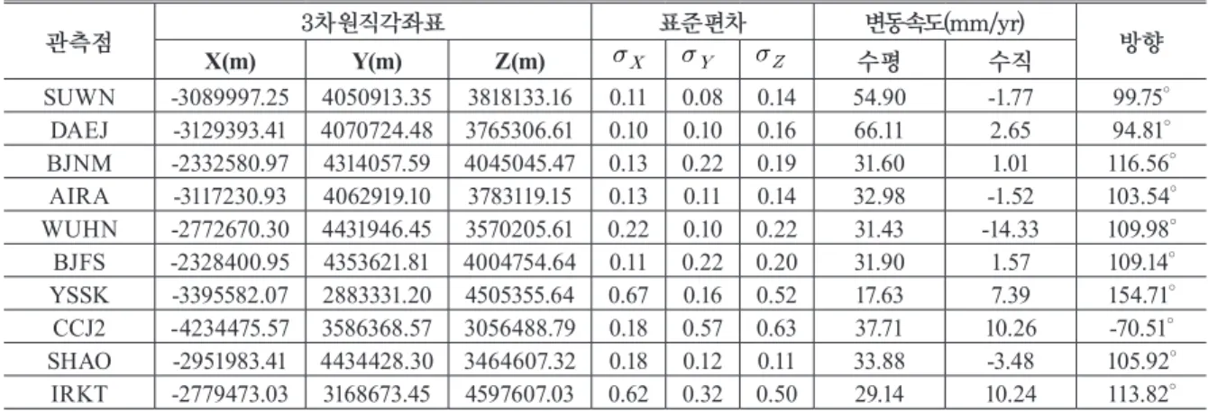 Table 2. IGS-registered CORS coordinate performance, average annual ﬂuctuation speed and azimuth angle(2011.1.1-2011.12.30) 