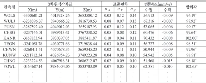 Table 4. Korean Peninsula CORS  coordinate performance, average annual ﬂuctuation speed and azimuth angle(2011-2012)