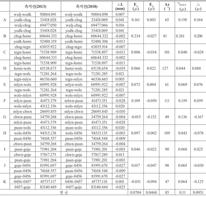 Table 7. Crust parameters of the southeastern region of the Korean Peninsula