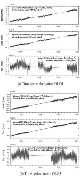 Fig. 2. Flow charts showing GAMIT/GLOBK processing