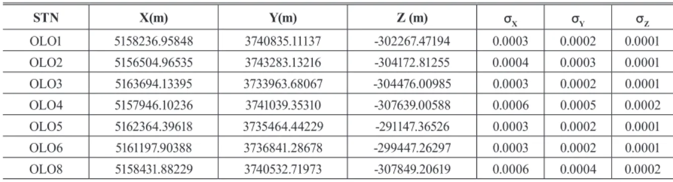 Table 2. Position and Velocities of our experiment sites
