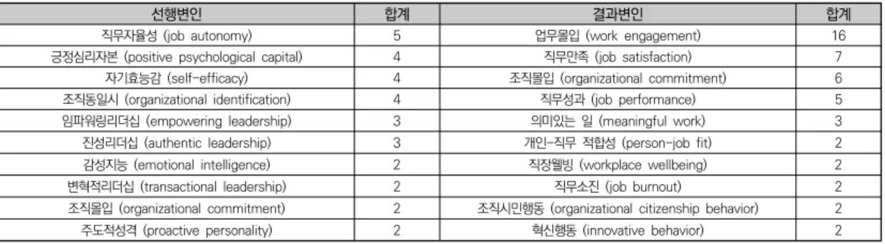 표  6.  잡  크래프팅의  선행변인과  결과변인