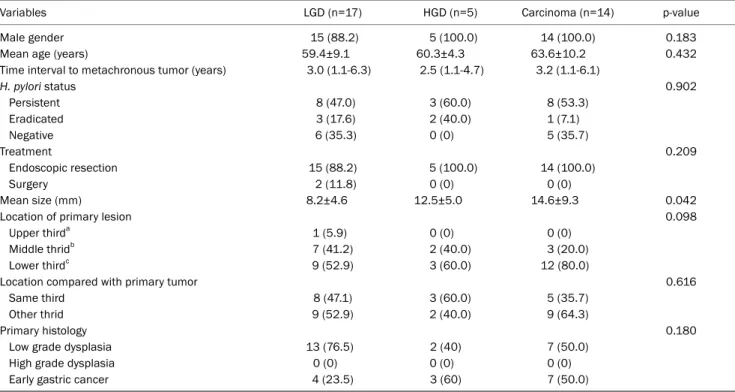 Table 2. Characteristics of Patients with Metachronous Gastric Neoplasm and Their Metachronous Lesions according to the Baseline Tumor Grade