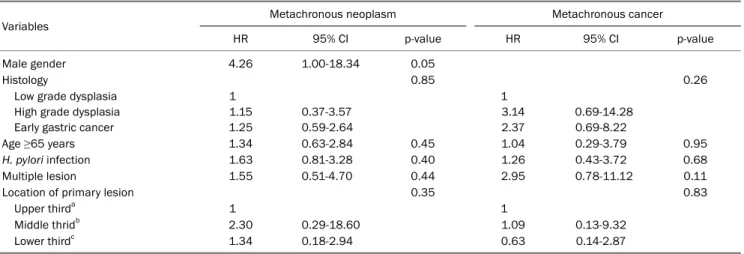 Table 4. Multivariate Cox Regression Analysis for the Cumulative Incidence of Metachronous Gastric Cancer and Neoplasm