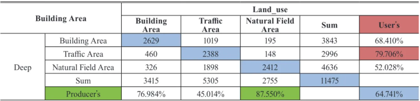 Table 5 . Classification error matrix for integrated approach