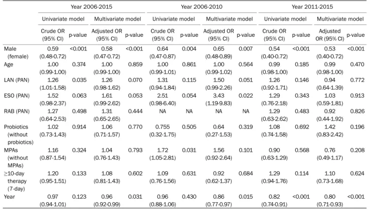 Table 2. Univariate and Multivariate Logistic Regression Analyses of Predictors of Helicobacter pylori Eradication