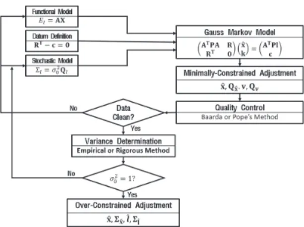 Fig. 1. A general procedure of the surveying network  adjustment