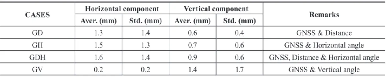 Fig. 8. Adjusted coordinates diﬀerence and their standard  deviations (unit: mm)