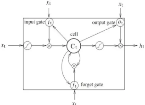Fig.  1.  A  Long  Short-Term  Memory  Cell[20]