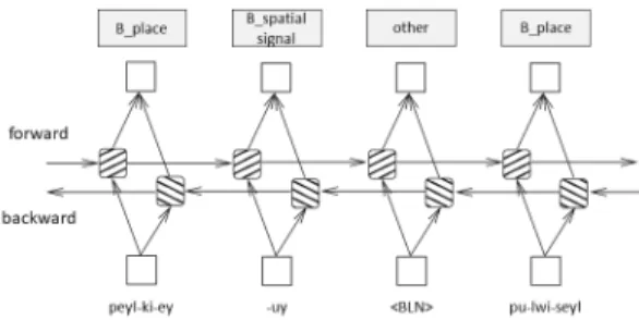 Fig.  3.  Bi-LSTM-CRF  model  for  a  sample  Korean  phrase:  벨기에의  브뤼셀  “peyl-ki-ey-uy  pu-lwi-seyl”