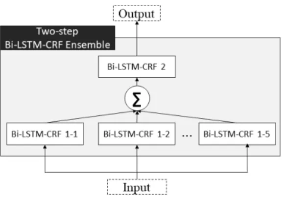 Fig.  4.  Two-step  Bi-LSTM-CRF  ensemble  model    
