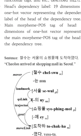 Fig.  6.  Example  of  one  element  involving  multiple  relations