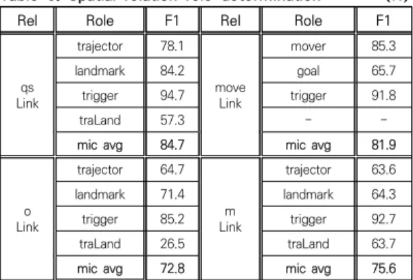 Table  4.  Spatial  element  extraction:  task  ele     (F1,  %)