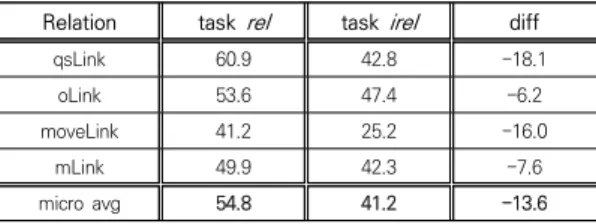 Table 9.  Spatial  relation extraction  using annotated and  un-annotated corpus: task  rel  and  irel   (F1, %)