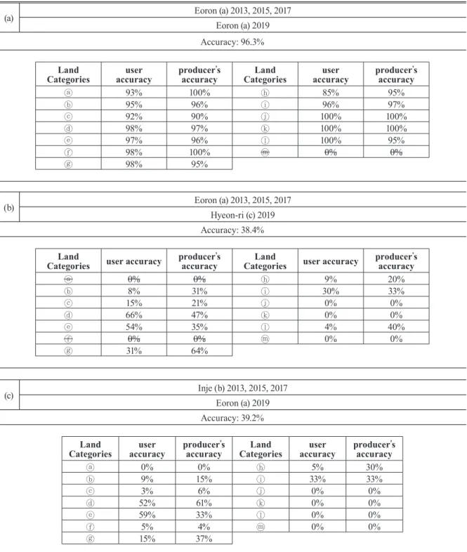 Table 4. Accuracy evaluation results