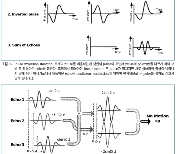 그림 4. Pulse inversion Doppler(power pulse inversion). 원리는 pulse inversion과 같으나 세개 이상 여러개의 상반 된 pulse를 교대로 투사하여 되돌아온 pulse들을 합칠 때 tissue motion에 의한 pulse의 변화를 감지하여 이를 제거 한다