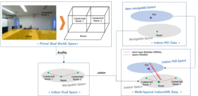 Fig. 3. Integrating IndoorGML data with IndoorPOI  represented as point data