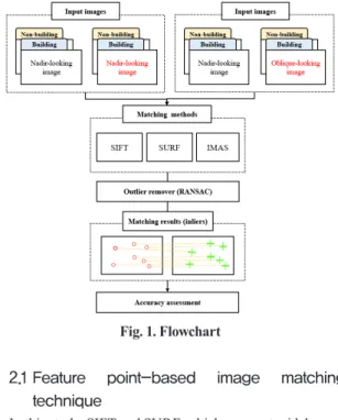 Fig. 1 is a ﬂowchart showing the research approach used  in this study. Our method consists of applying a matching  technique to the input image, removing outliers, and finally  calculating inliers, as in general image matching studies do.