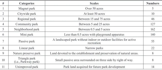 Table 1. Categories of the parks in Chicago