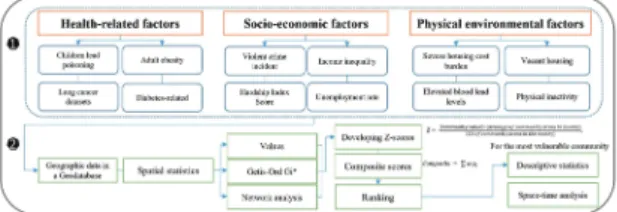 Fig. 2. Processing diagram of the research approach Table 2. Factors considered in this research