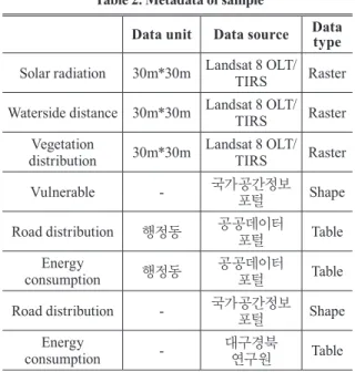 Table 2. Metadata of sample