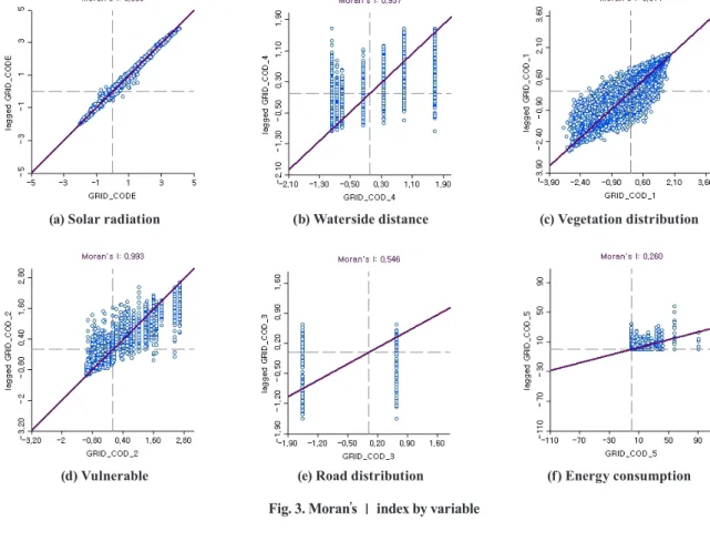 Fig. 3. Moran’s Ⅰ index by variable(b) Waterside distance