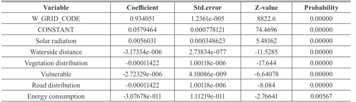 Table 4. R-squared by analysis model OLS SLM SEM R-squrared 0.57 0.98 0.94 확률적 적합도 측면에서는 근소한 차이로 SLM 모델이 가 장 양호한 것으로 판단되었으며, OLS모델은 두 모델에 비해  적합도가 크게 떨어졌다