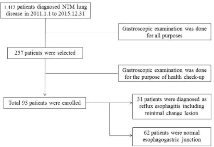 Fig. 1. Study flowchart of nontuberculous mycobacterial lung  disease with or without reflux esophagitis