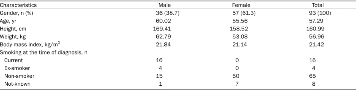 Table 1. Baseline Characteristics for 93 Patients with Nontuberculous Mycobacterial Lung Disease as a Health Check-up according to Gender