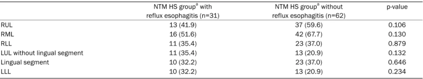 Table 4. Differences in the Location of Lung Lesions between Patients with Reflux Esophagitis and Those without Reflux Esophagitis NTM HS group a  with reflux esophagitis (n=31) NTM HS group a  without reflux esophagitis (n=62) p-value RUL 13 (41.9) 37 (59