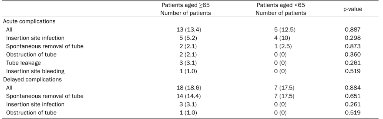 Table 5. Acute and Delayed Adverse Events in Patients Aged 65 or Older and Patients under 65 Patients aged ≥65