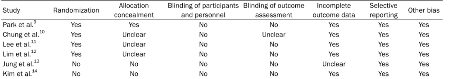 Table 4. Quality Assessment and Characteristics of Included Retrospective Studies