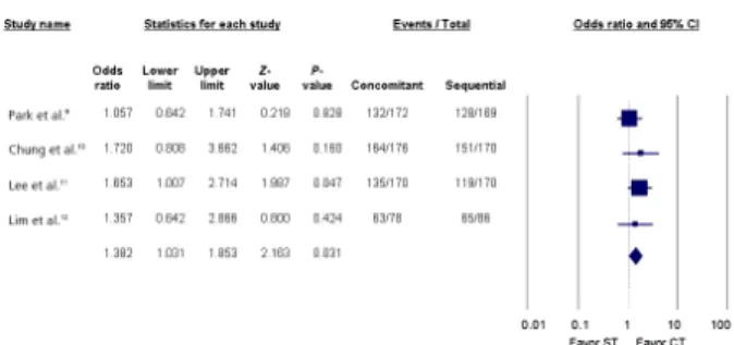 Fig. 3. Forest plot of per-protocol analysis of CT compared with ST. 