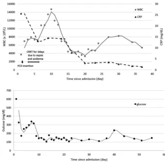 Fig. 2. The serial changes of serum levels of CRP, WBC and glucose during admission. CRP, C-reactive protein; WBC, white blood cells; 